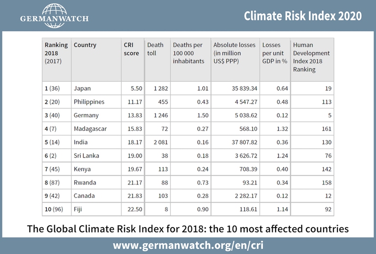 Climate risk index eventi meteorologici estremi