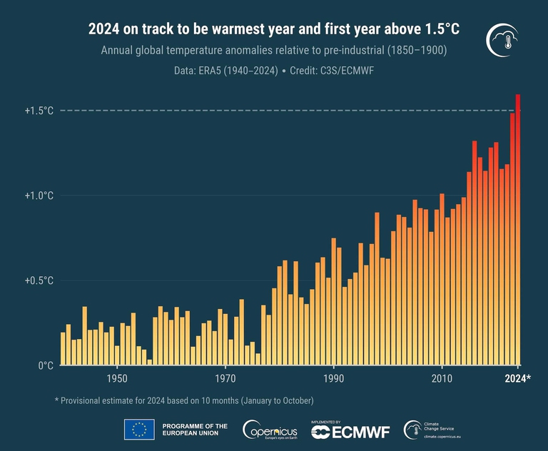 Clima riscaldamento globale