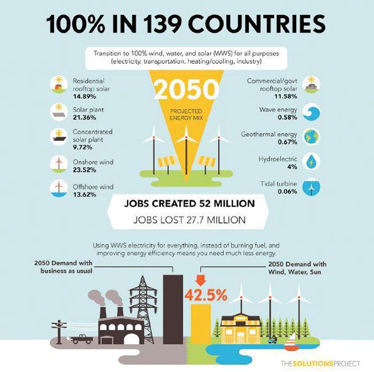 Questa infografica rappresenta le tabelle di marcia sviluppate da Jacobson e altri per 139 Paesi per utilizzare il 100% di energia pulita in tutti i settori energetici entro il 2050.