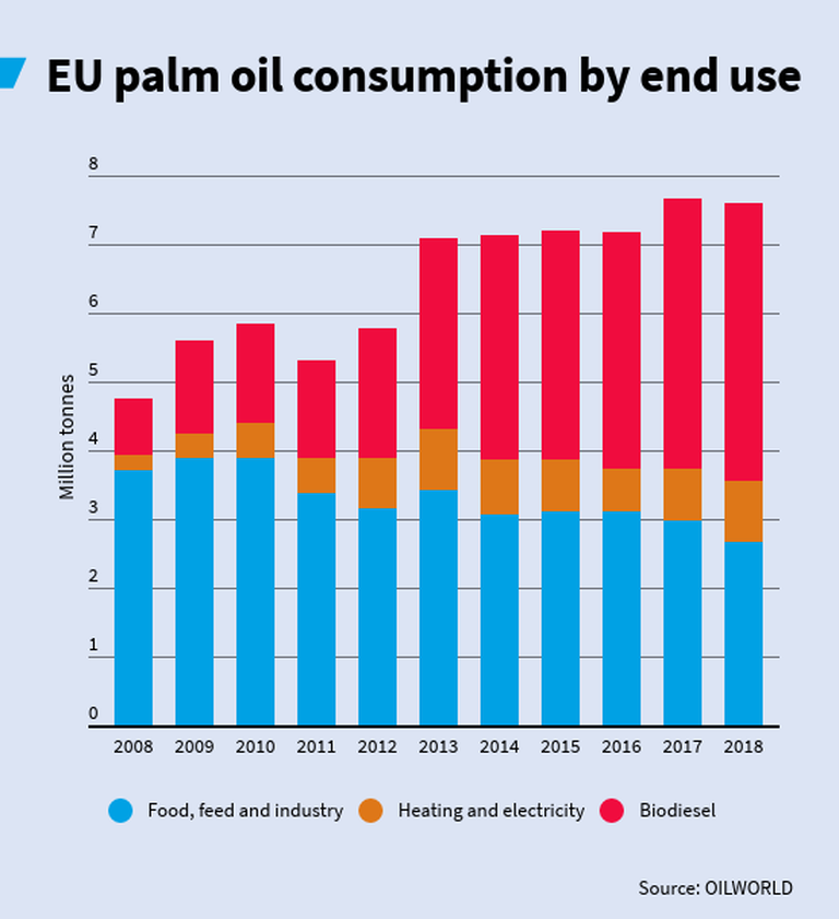 Consumo di olio di palma in Europa per tipologia