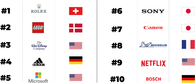 Le prime dieci aziende secondo il Reputation Institute