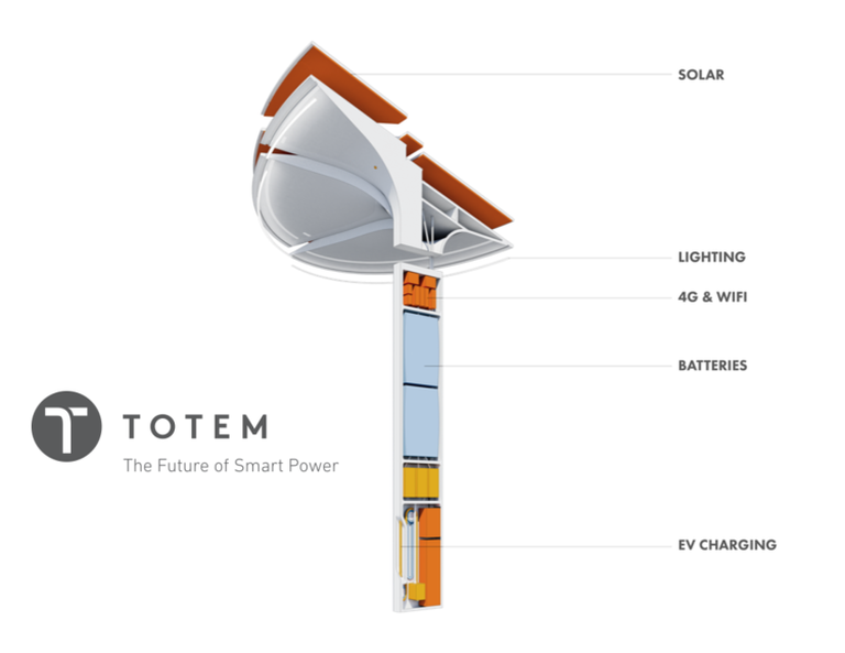 Le funzioni del Totem Power: illuminazione, solare, wi-fi, immagazzinamento di energia, ricarica elettrica Fonte: Totem Power 
