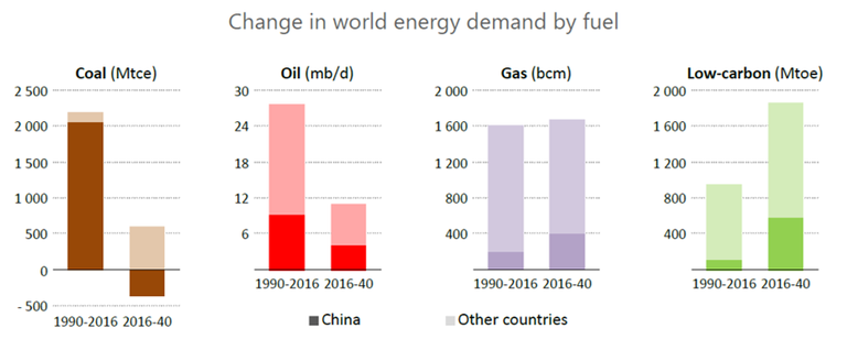  domanda di energia nel mondo e in futuro per fonte