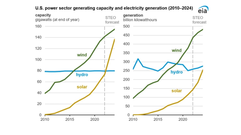 produzione energia Usa