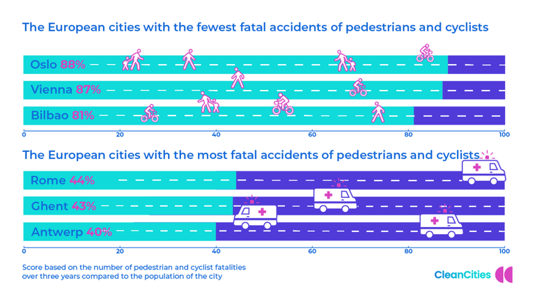 clean cities, sicurezza stradale
