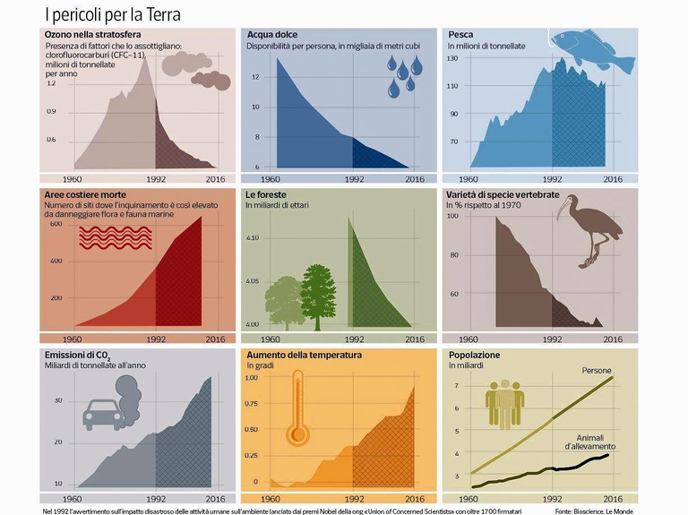 secondo il rapporto dei 15mila scienziati, tra le tendenze più negative degli ultimi 25 anni sono: la riduzione del 26% della quantità di acqua potabile disponibile per abitante, un aumento del 75% del numero delle “zone morte” degli oceani, una perdita di quasi 300 milioni di ettari di foresta, gran parte convertito per usi agricoli. E ancora: aumenti significativi delle emissioni globali di anidride carbonica e temperature medie, un aumento del 35% della popolazione umana e una riduzione del 29% del numero di mammiferi, rettili, anfibi, uccelli e pesci.