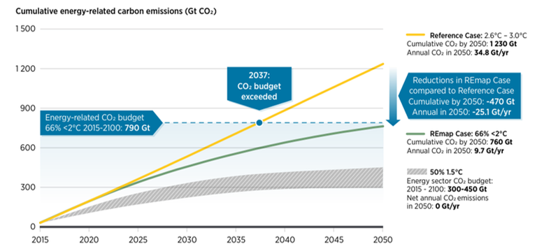 CO2 emissions budget