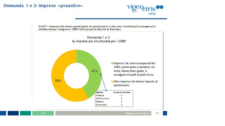 Il 42 per cento delle aziende ha dato risposte giudicate soddisfacenti dagli investitori © Vigeo