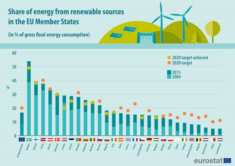 rinnovabili europa eurostat