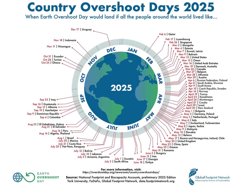 Overshoot day 2025