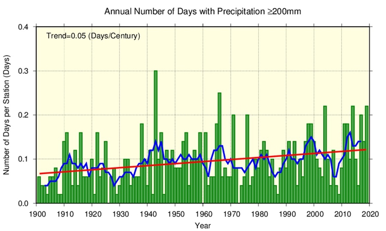 Graph showing annual number of days with over 200 mm rainfall in Japan