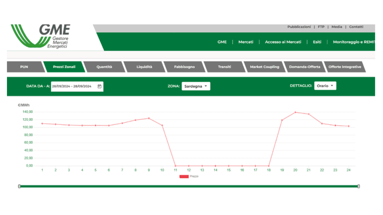 Grafico energie rinnovabili