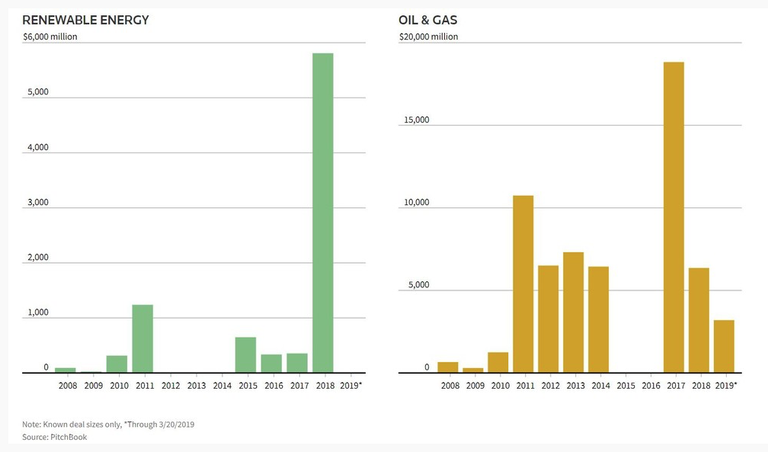 Investimenti fossili verso le rinnovabili