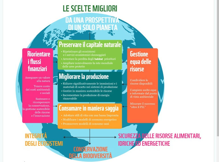 Le buone pratiche secondo il WWF © Living planet report