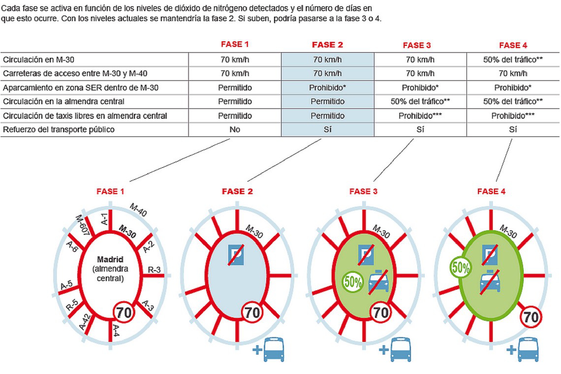 Madrid, stop alle auto durante le feste. È il piano anti traffico più radicale d’Europa