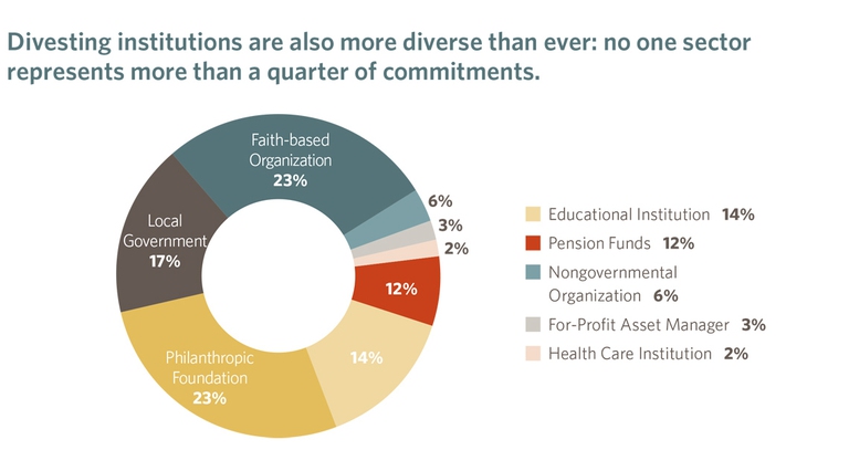 A dire addio ai combustibili fossili sono università, fondi pensione, istituti religiosi, enti locali.