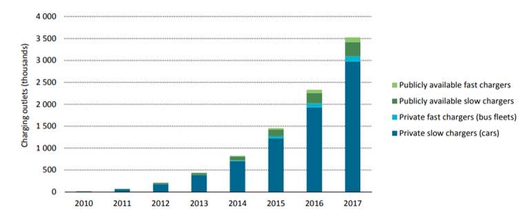 Crescita infrastrutture di ricarica