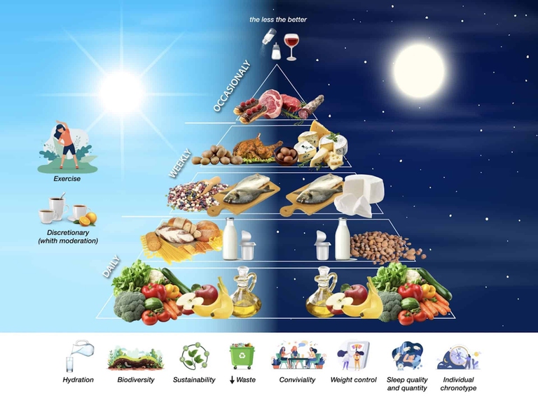 piramide alimentare cronotipo