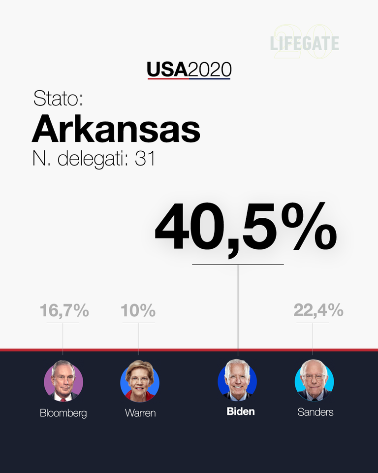 Arkansas super tuesday