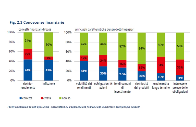Consob - Rapporto sugli investimenti finanziari delle famiglie italiane