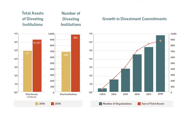 disinvestire da carbone e petrolio