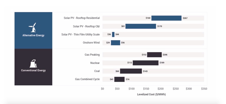 costi livellati energia