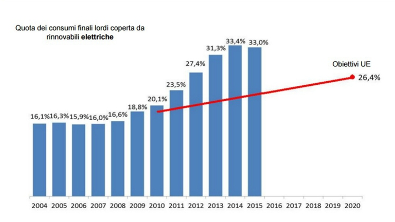 L'Italia ha superato da tempo il target minimo europeo di produzione elettrica © Mise
