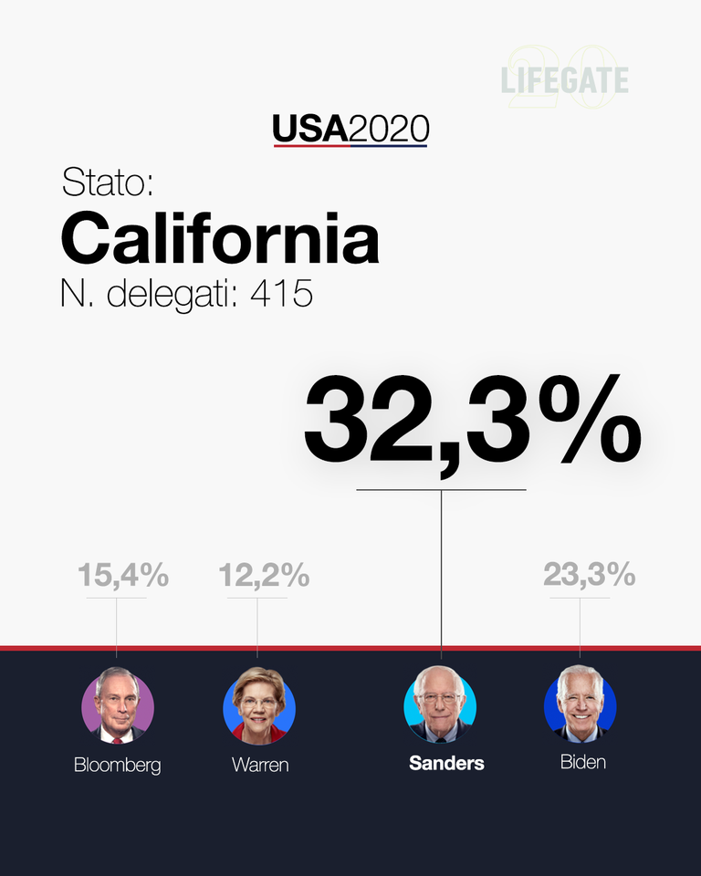 California super tuesday