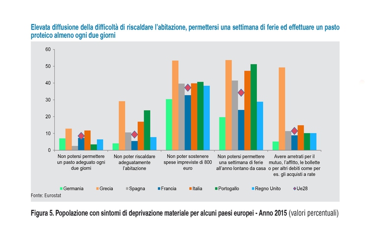 La deprivazione materiale nel rapporto Bes 2016 Istat