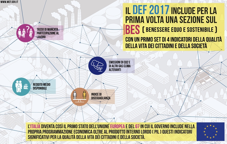 Il benessere equo e sostenibile entra nel Def