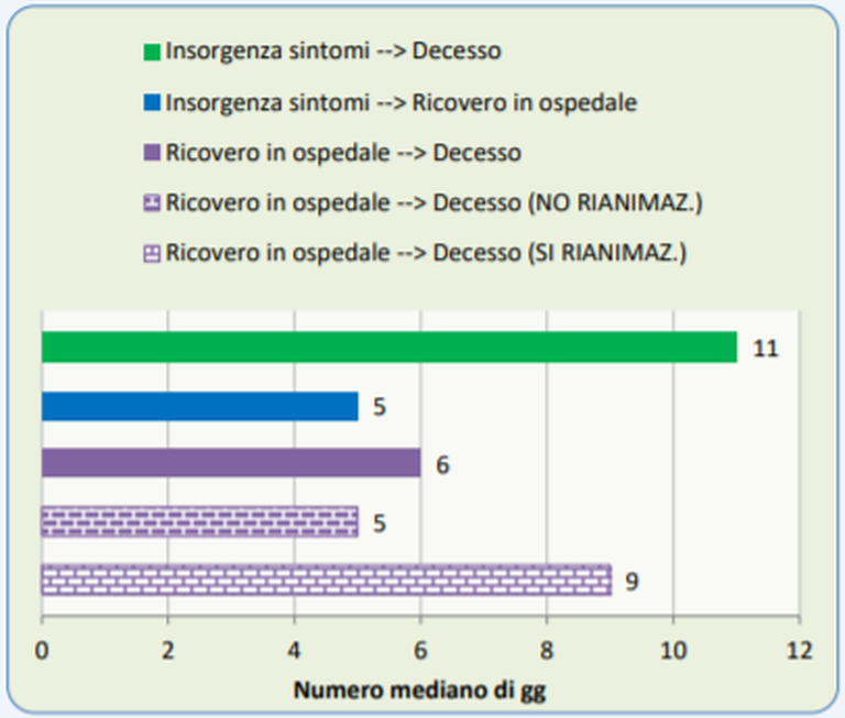 tabella tempistiche ricoveri e decessi per coronavirus in Italia