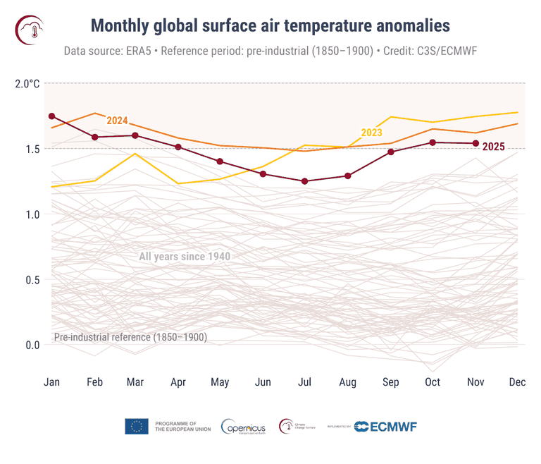 L'andamento mensile della temperatura media globale clima
