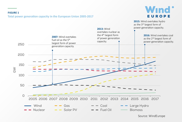 Capacità di generazione eolica in UE