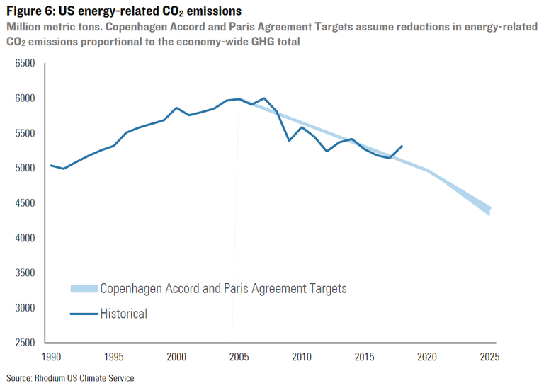 stati uniti co2
