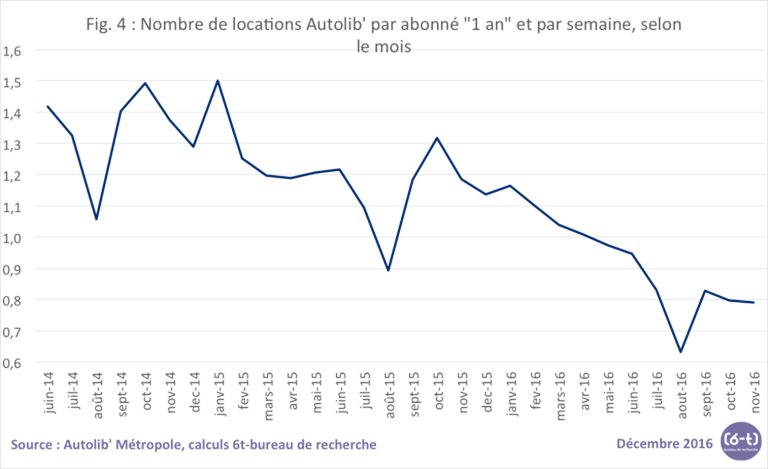 Il grafico è eloquente: in cinque anni il numero di tragitti effettuati da ogni abbonato annuale si è inesorabilmente ridotto. Infografica © 6t