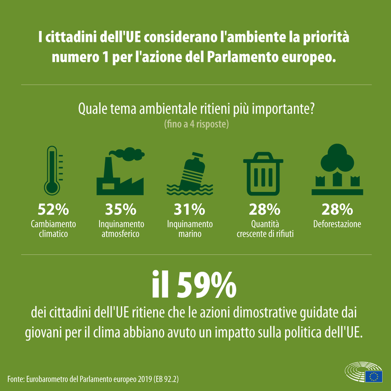 Ambiente è l'priorità per i cittadini dell'Ue