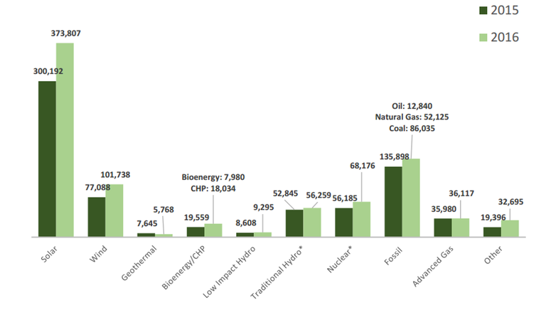 energia usa rinnovabili