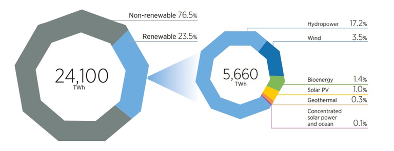 Produzione di energia elettrica globale per fonte nel 2015. Fonte: Irena 