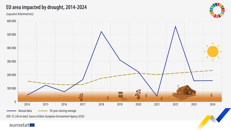 Le aree colpite da siccit&agrave; in Europa tra il 2014 e il 2024