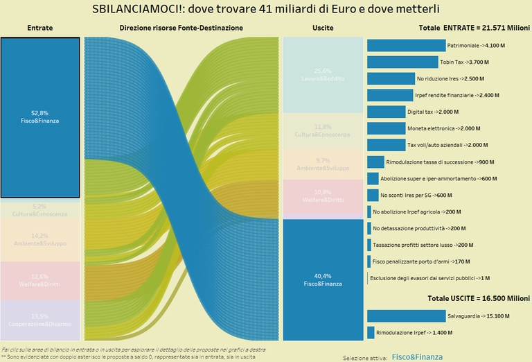 Controfinanziaria fisco