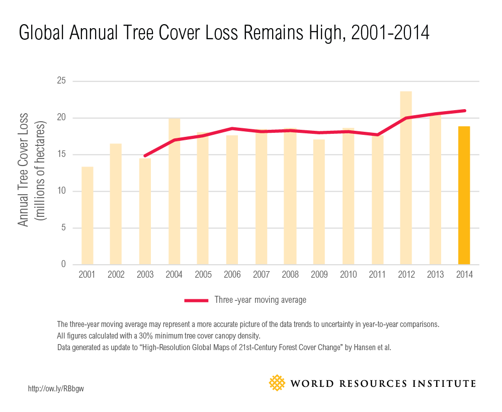 global-tree-cover-loss