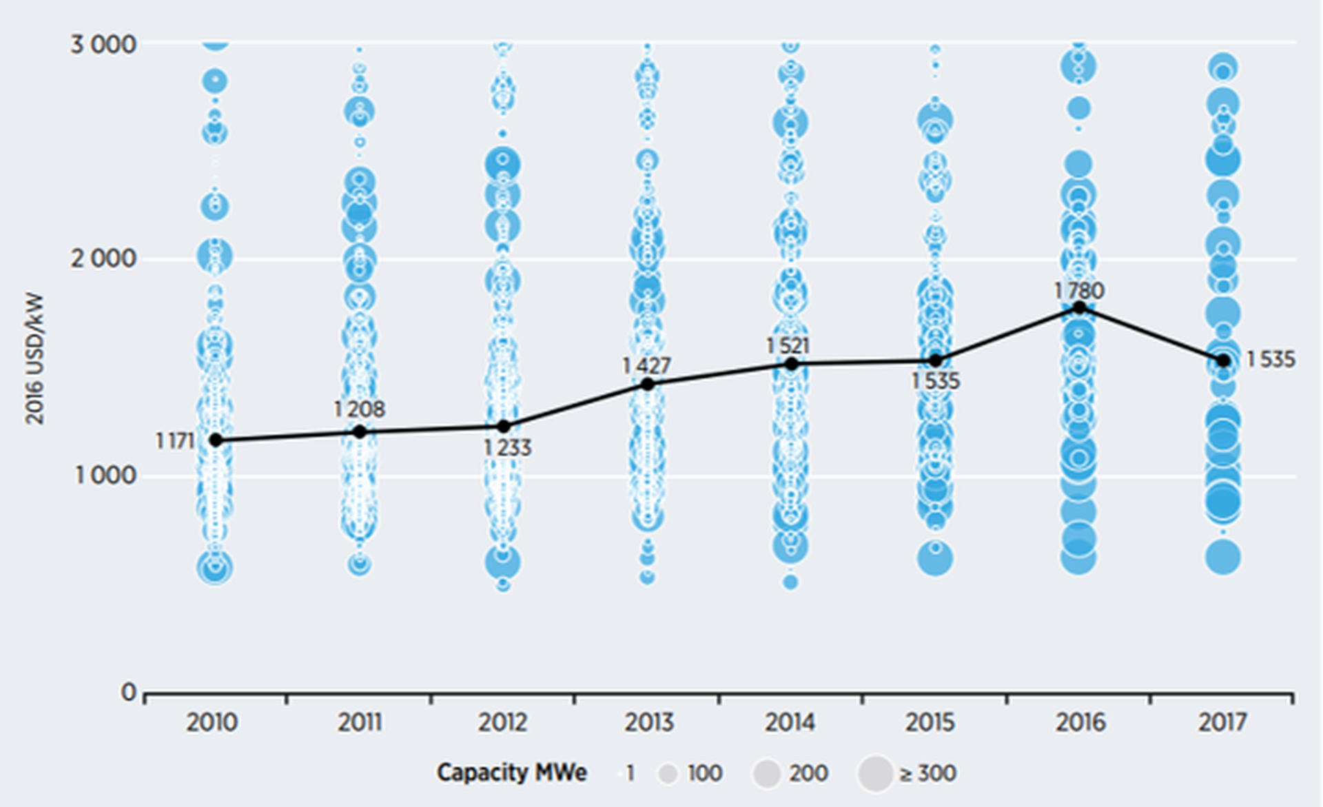 Total installed costs by project and global weighted averages for hydropower, 2010-2017