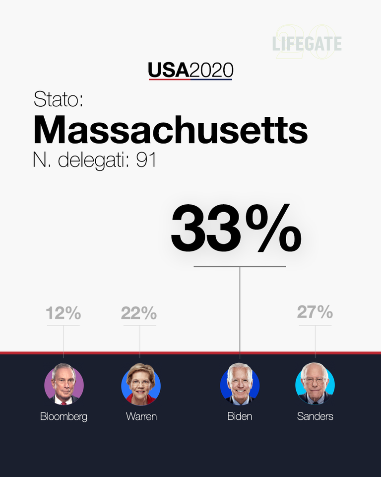 Massachusetts Super Tuesday
