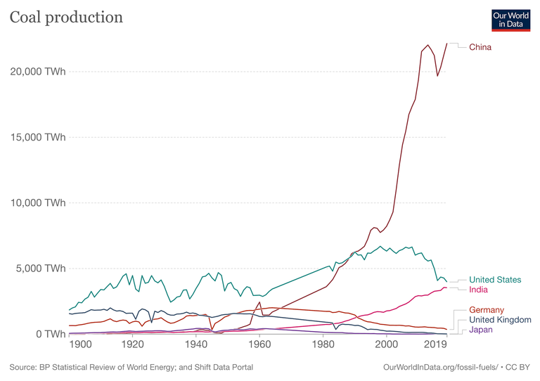 coal-production-by-country