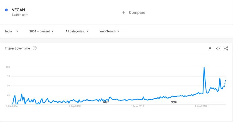 veganism in india google trends india