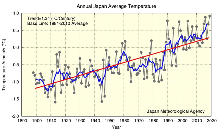 Graph showing increase in average temperatures in Japa