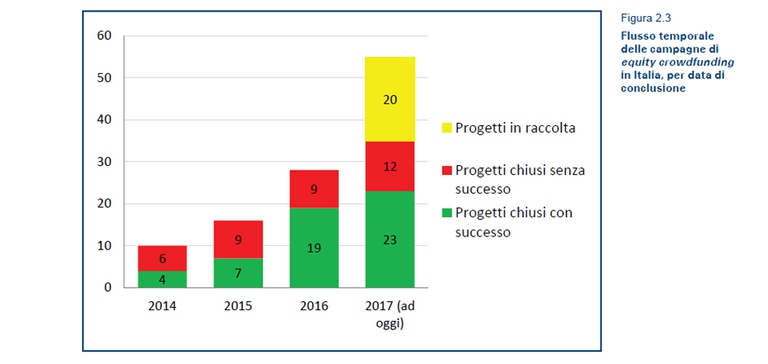 Crowdinvesting Equity Crowdfunding