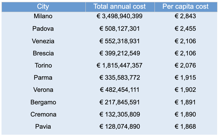 La classifica dei costi nelle città italiane. Dieci di queste sono ai primi posti a livello europeo © Epha