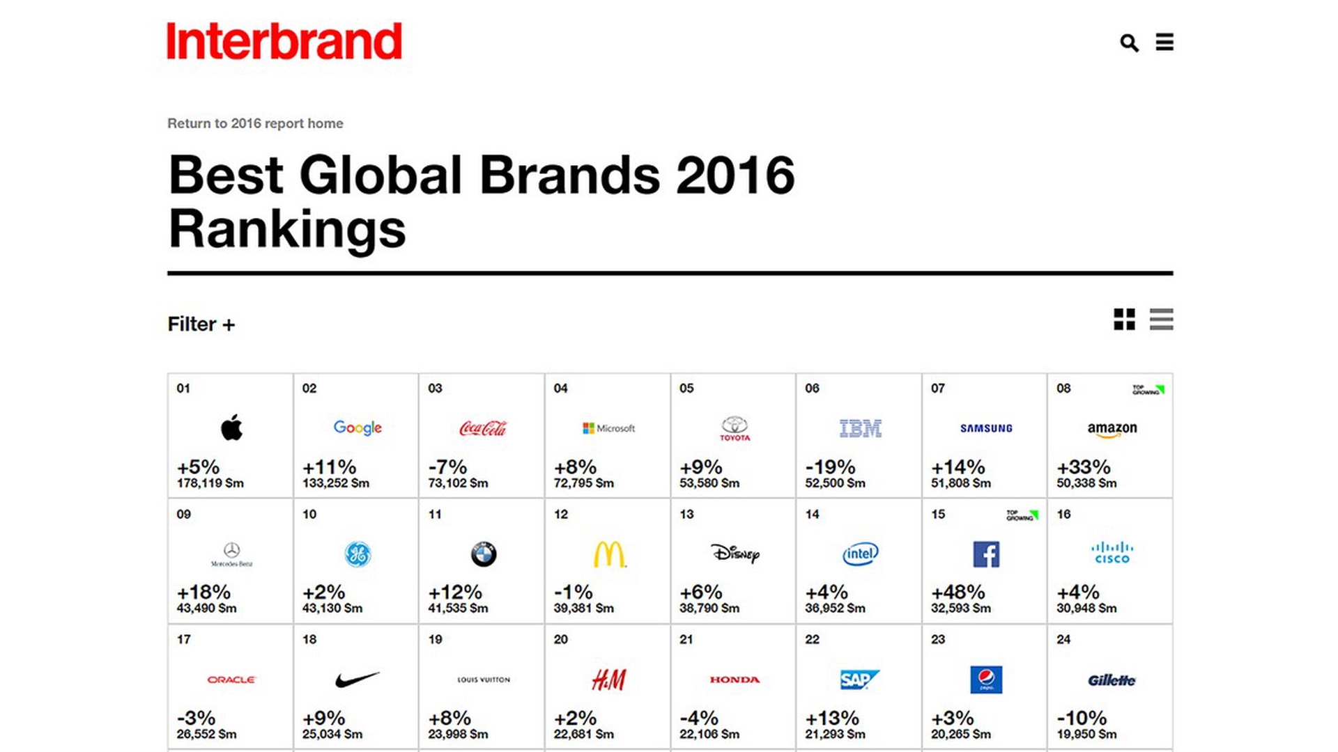 Tesla è tra i cento top brand al mondo. Una vittoria per la mobilità sostenibile