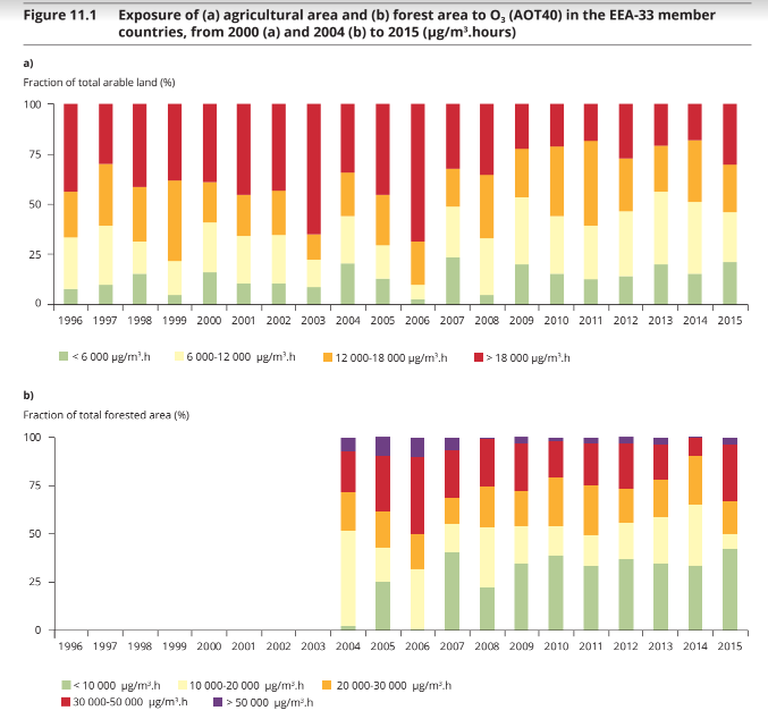 Inquinamento atmosferico, Climate change